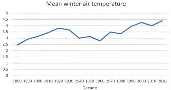 Mean UK winter air temperature since 1880s