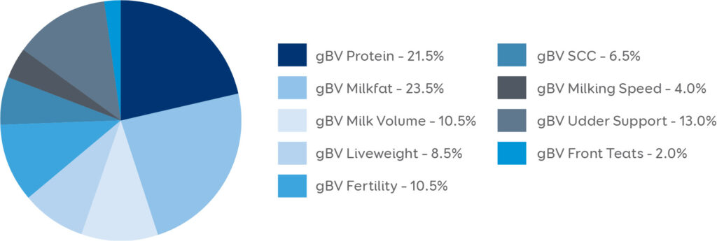 BV-Gewichtungen des Variable Milking Selection Index (VMSI).