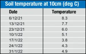 Walford College soil temperature at 10cm 2021