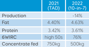 Comparing 2021 season (TAD milking) with 2022 season (10-in-7 milking)