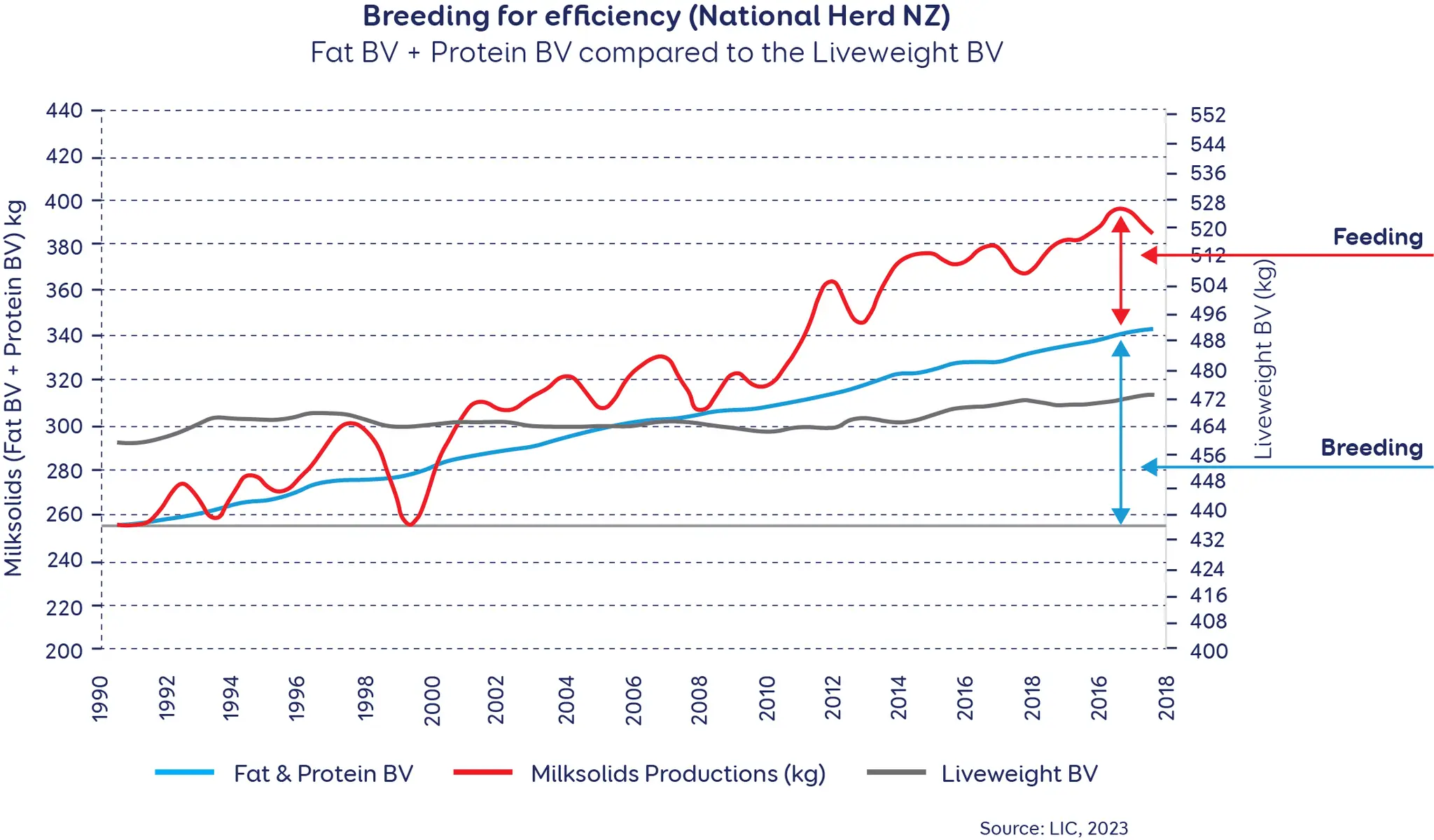 Breeding for efﬁciency (National Herd NZ) Fat BV + Protein BV compared to the Liveweight BV