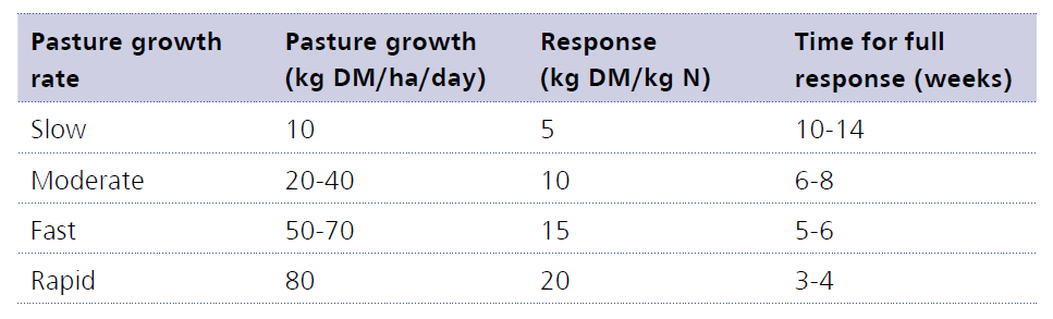 Source: DairyNZ; Facts & Figures for New Zealand Dairy Farmers, Second Edition, 2017; page 136
