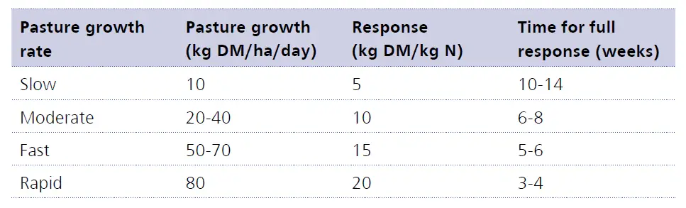 Source: DairyNZ; Facts & Figures for New Zealand Dairy Farmers, Second Edition, 2017; page 136