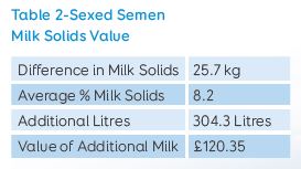 Table 2 - sexed semen milk solids value