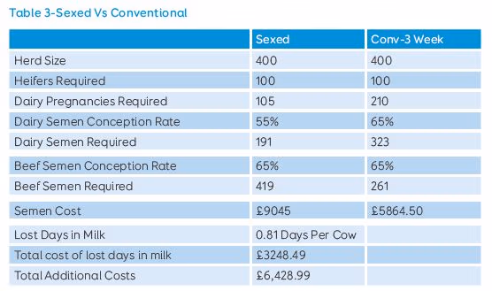 Table 3 - sexed semen vs conventional
